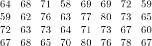 Rendered by QuickLaTeX.com \begin{equation*} \begin{matrix} 64 & 68 & 71 & 58 & 69 & 69 & 72 & 59 \\ 59 & 62 & 76 & 63 & 77 & 80 & 73 & 65 \\ 72 & 63 & 73 & 64 & 71 & 73 & 67 & 60 \\ 67 & 68 & 65 & 70 & 80 & 76 & 78 & 67 \end{matrix} \end{equation*}